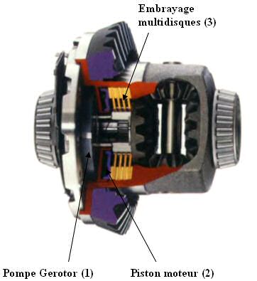 Vue schématique du différentiel Varilock
